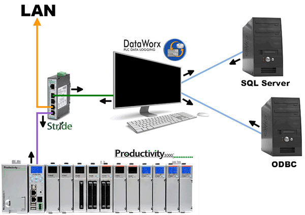 Automating Data Flow