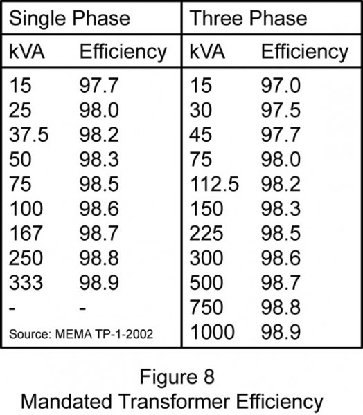 Mandated Transformer Efficiency