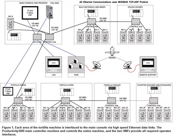 control-system-architecture-Productivity3000