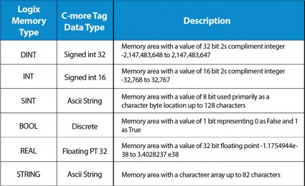 Logix cmore description