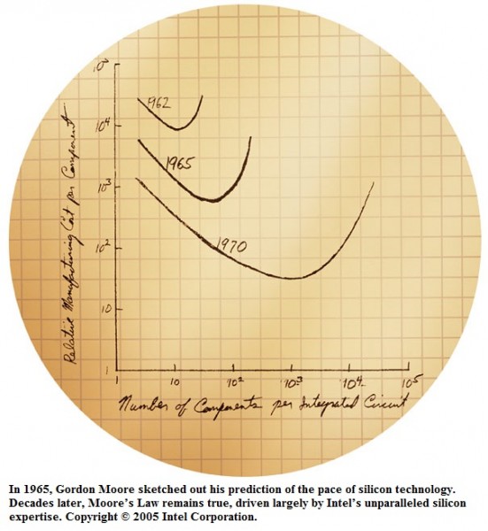 Moores Law