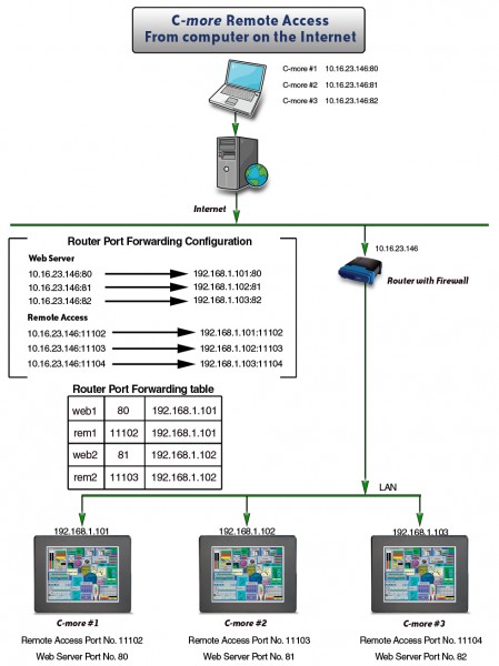 C-more Remote Access