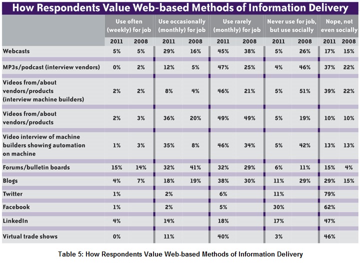 Internet Use Clicks with Machine, Robot Builders