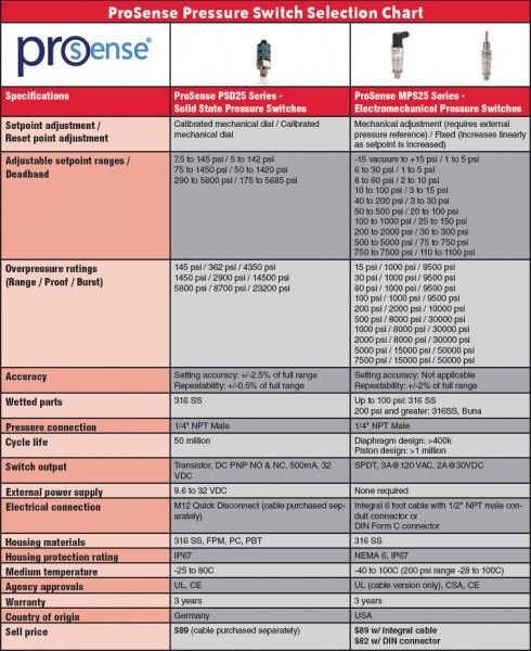 Pressure Switch Selection Chart