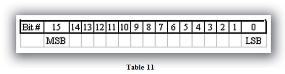 Table 11 Most Significant Bit (MSB) Table 11 Most Significant Bit (MSB)
