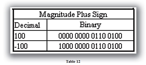 Table 12 Magnitude Plus Sign Table 12 Magnitude Plus Sign