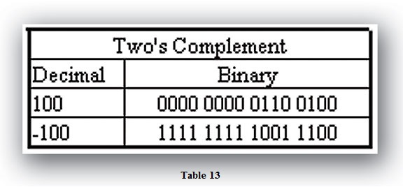 Table 13 Twos Complement Table 13 Twos Complement