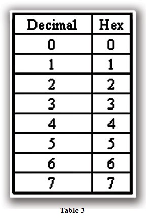 Table 3a Hexadecimal Numbers Table 3a Hexadecimal Numbers