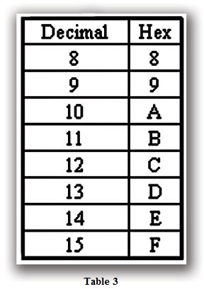 Table 3b Hexadecimal Numbers Table 3b Hexadecimal Numbers