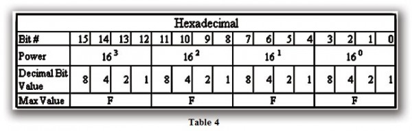 Table 4 Hexadecimal Table 4 Hexadecimal
