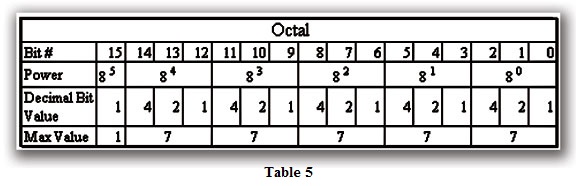 Table 5 Octal Table 5 Octal