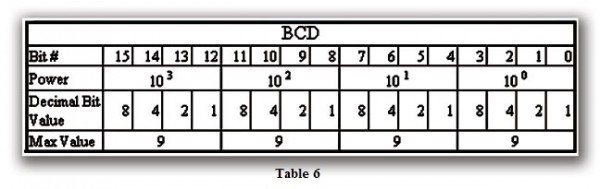 Table 6 BCD Table 6 BCD