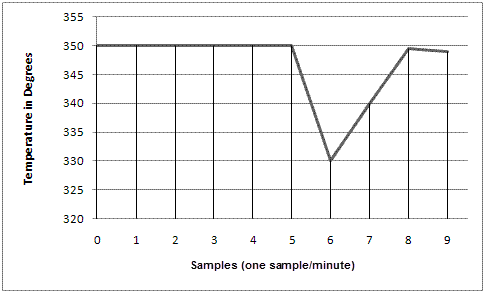 PID temperature fluctuation graph