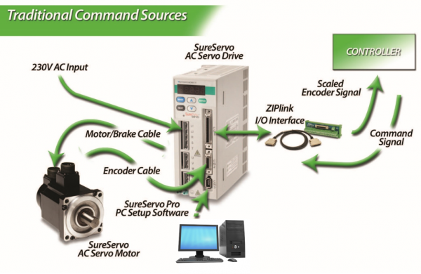 Traditional command sources of motion control