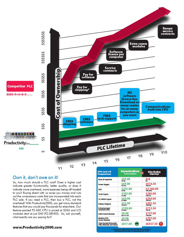 Productivity2000 PLC competitor comparison