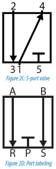 5-port valve and port labeling