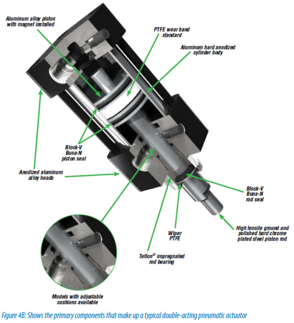 Shows the primary components that make up a typical double-acting pneumatic actuator