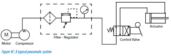 A typical pneumatic system