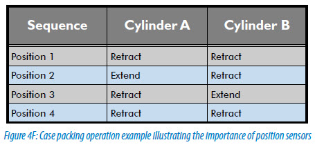 Figure 4F Case packing operation example illustrating the importance of position sensors