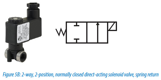 2-way, 2-position, normally closed direct-acting solenoid valve, spring return