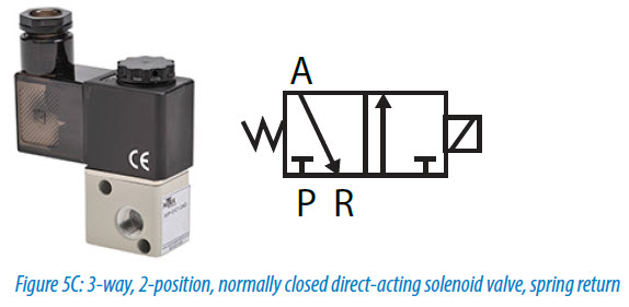3-way, 2-position, normally closed direct-acting solenoid valve, spring return