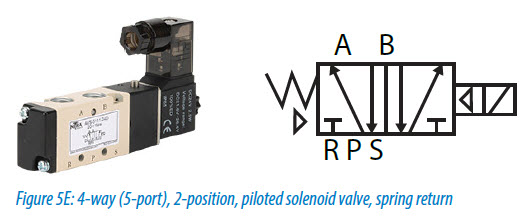 4-way (5-port), 2-position, piloted solenoid valve, spring return