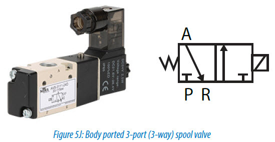 Body ported 3-port (3-way) spool valve