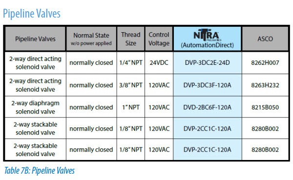 Pneumatic Components Compatible Table 7B Pipeline Valves
