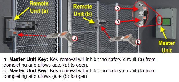 trapped key system