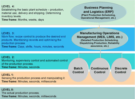 ISA Purdue Reference Model 