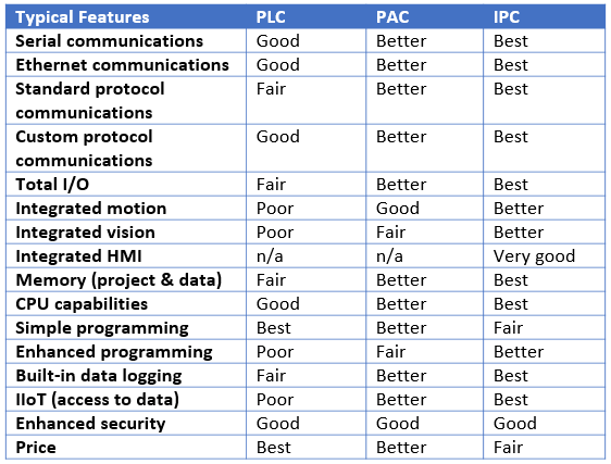 typical features found in industrial controllers