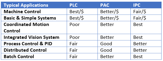 Capabilities of Industrial Controllers in Typical Applications