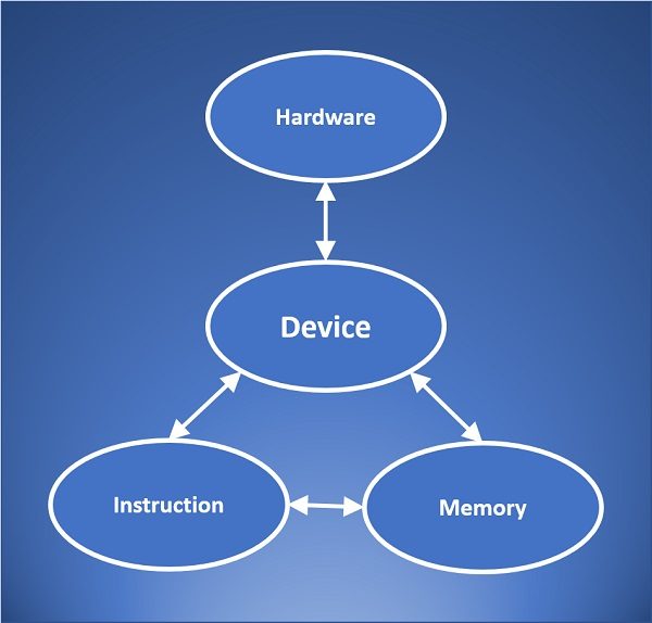 Efficient PLC Programming Driven by Programming Software