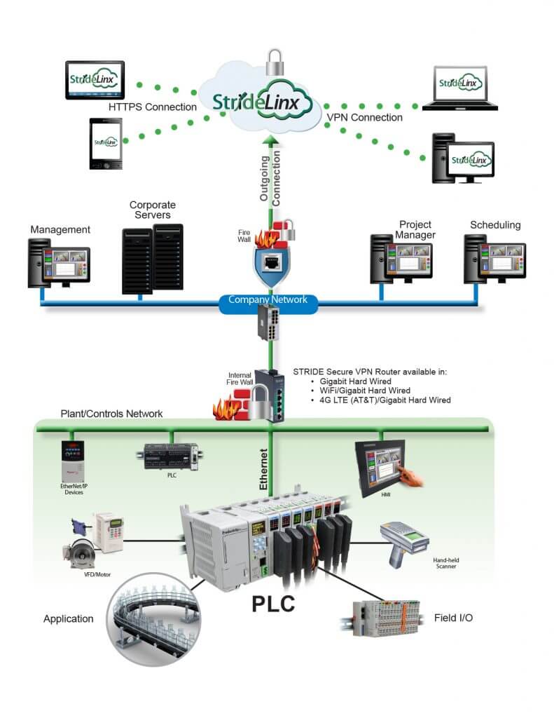 using iiot with the cloud