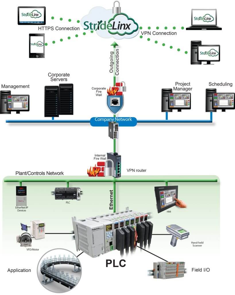 secure remote connections