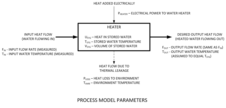 process model parameters