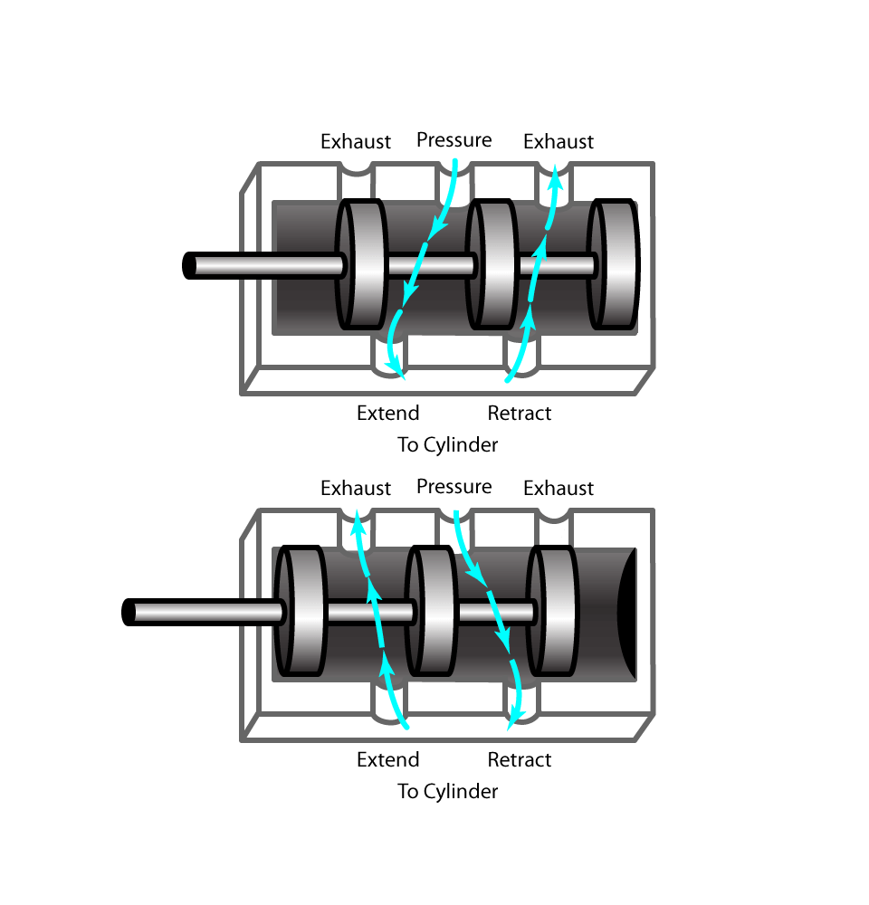 4 way valve to control double acting cylinders