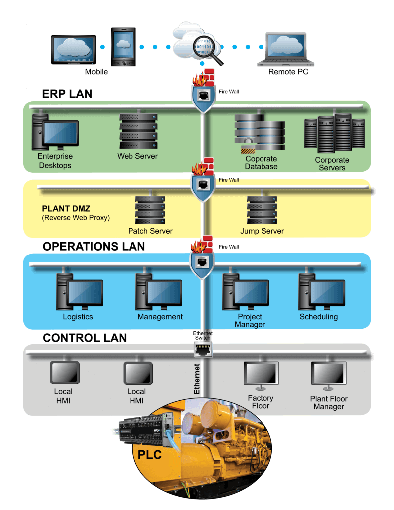 flow chart of industrial data from a PLC to computer
