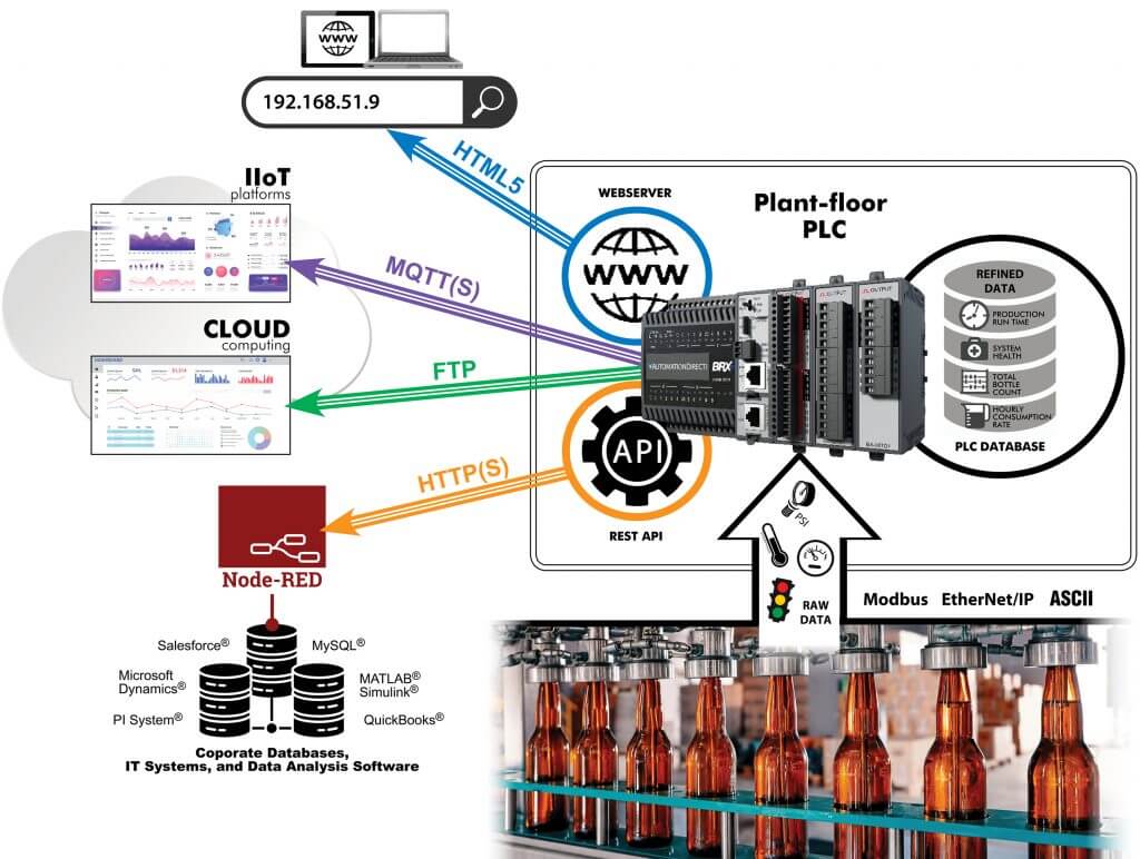 Another example of industrial data being sent from a PLC