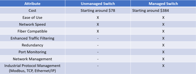 pros and cons of managed or unmanaged switches