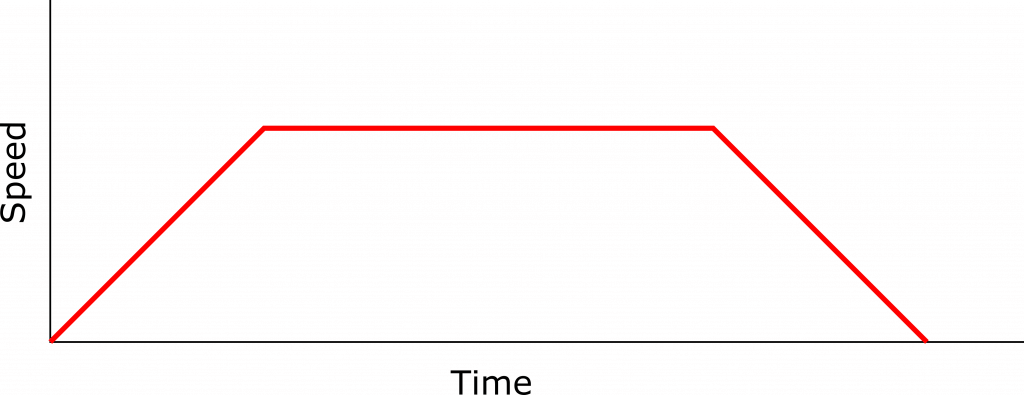 Trapezoidal moves use a constant acceleration to move the motor from one velocity to another.