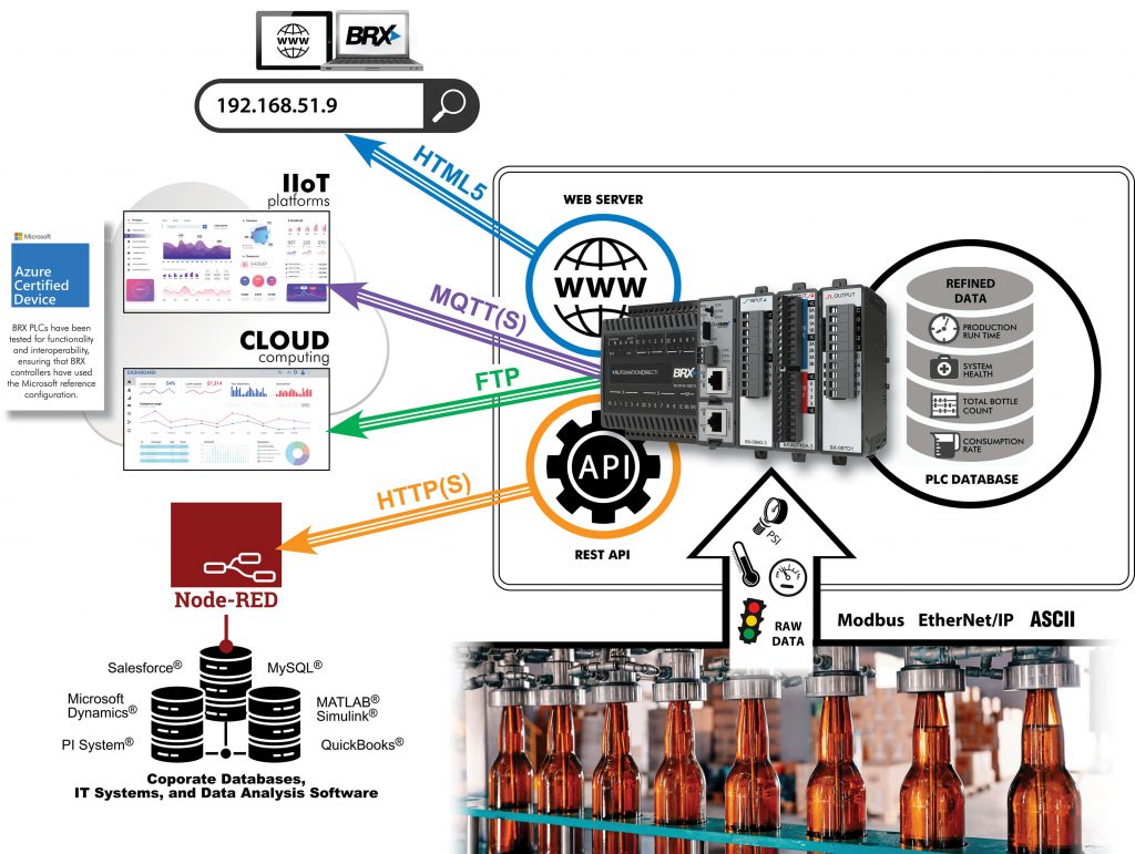 commercial cloud-based iiot