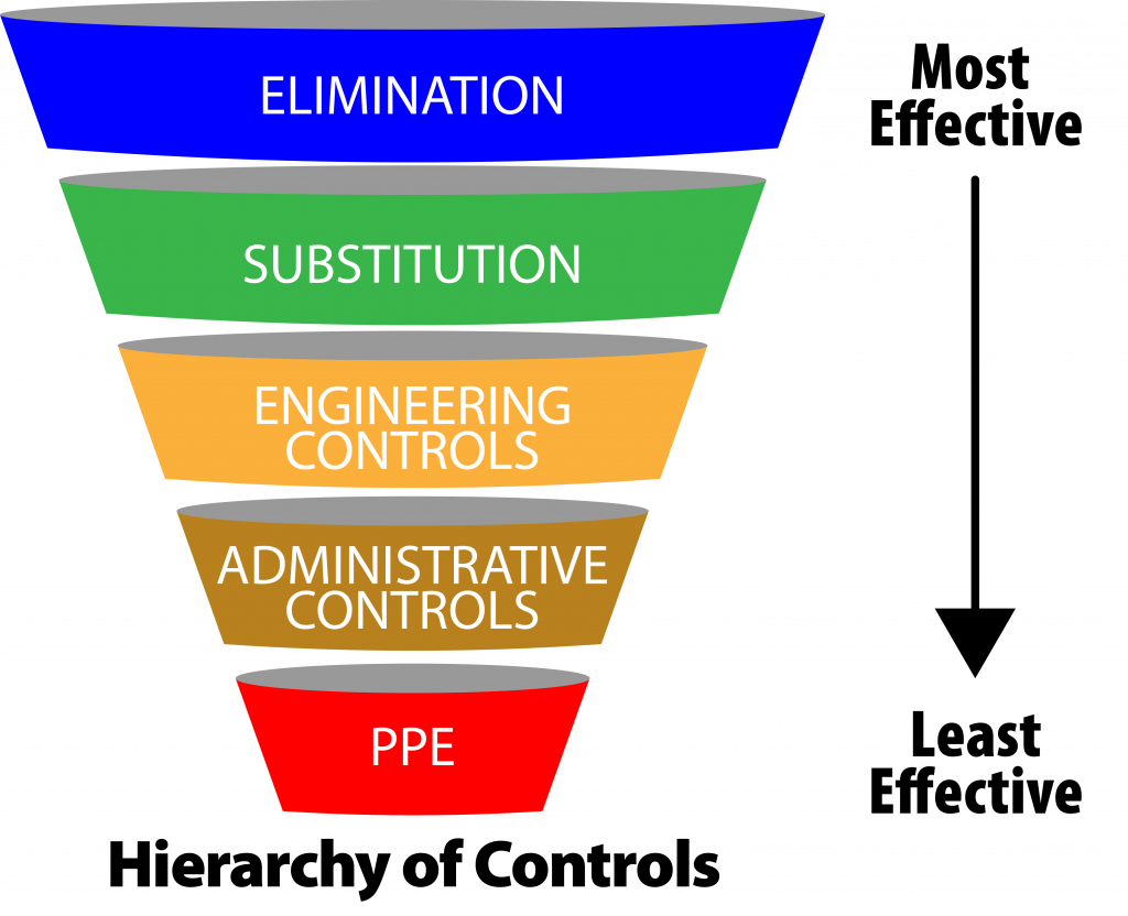 hierarchy of controls diagram