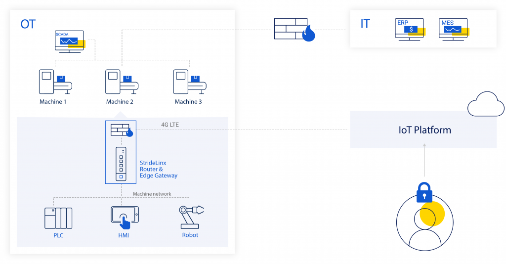 Infographic displaying how StrideLinx VPN can connect devices.