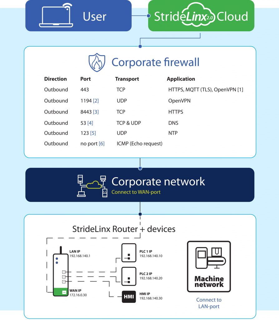 Stridelinx Infographic