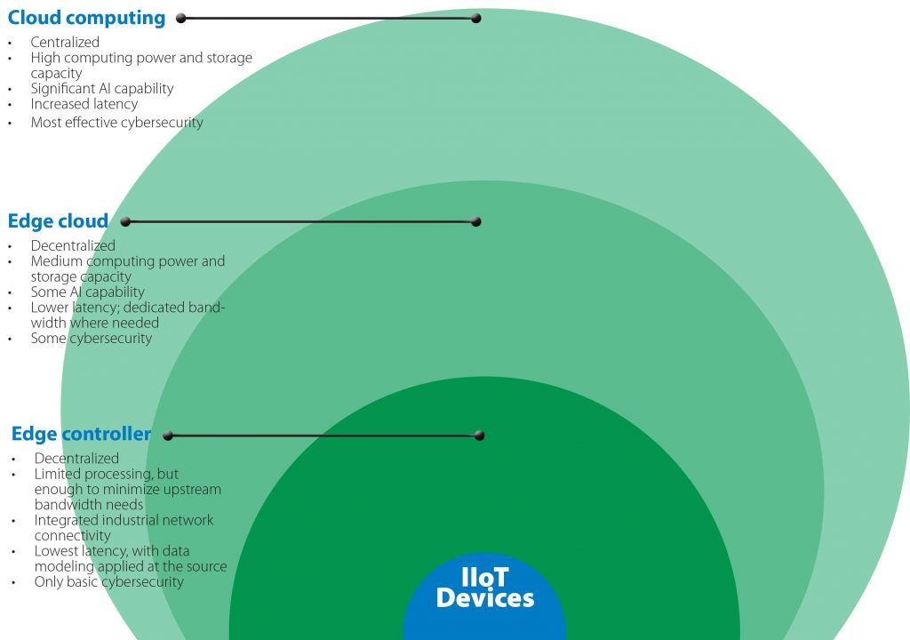 IIOT device range graphic 