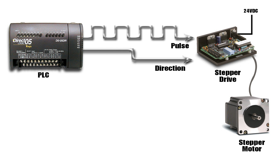 DL205 Stepper System