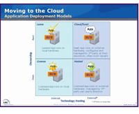 Cloud Computing in the Forecast