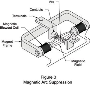 Magnetic Arc Suppression