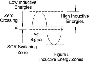 Inductive Energy Zones